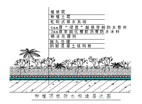 種植屋面防水系統(tǒng)標準化施工技術